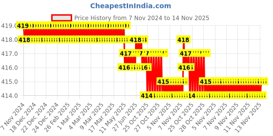 moglix.com Rpi Shop M4x25mm Full Thread Phillips Drive CSK Head Screw (Pack of 100) rpi shop Price History Graph from 7 Nov 2024 to 13 Nov 2025
