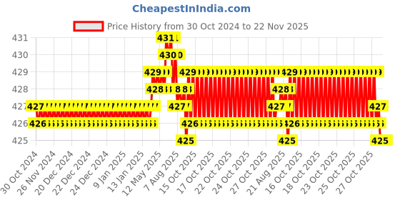 moglix.com Rpi Shop M4x25mm Full Thread Phillips Drive CSK Head Screw (Pack of 50) rpi shop Price History Graph from 30 Oct 2024 to 21 Nov 2025