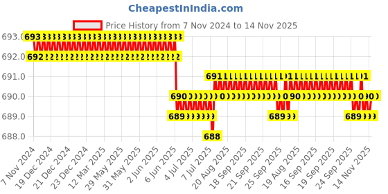 moglix.com Rpi Shop M4x25mm Full Thread Phillips Drive Pan Head Screw (Pack of 10) rpi shop Price History Graph from 7 Nov 2024 to 13 Nov 2025