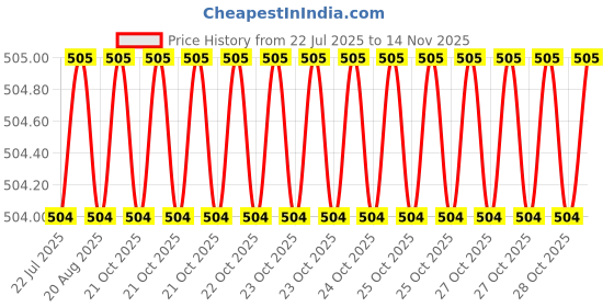moglix.com Rpi Shop M4x25mm Full Thread Phillips Drive Pan Head Screw (Pack of 100) rpi shop Price History Graph from 22 Jul 2025 to 14 Nov 2025