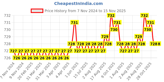 moglix.com Rpi Shop M4x25mm Full Thread Phillips Drive Pan Head Screw (Pack of 25) rpi shop Price History Graph from 7 Nov 2024 to 14 Nov 2025