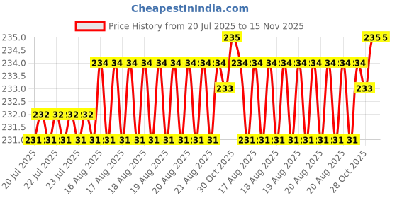 moglix.com Rpi Shop M4x25mm Full Thread Phillips Drive Pan Head Screw (Pack of 50) rpi shop Price History Graph from 20 Jul 2025 to 14 Nov 2025
