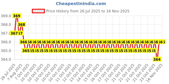 moglix.com Rpi Shop M4x25mm Full Thread Phillips Drive Pan Head Screw (Pack of 75) rpi shop Price History Graph from 26 Jul 2025 to 16 Nov 2025