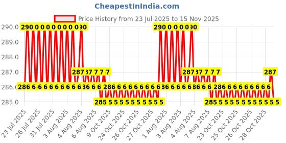 moglix.com Rpi Shop M4x25mm Full Thread SS Socket Head Allen Cap Screw (Pack of 10) rpi shop Price History Graph from 23 Jul 2025 to 15 Nov 2025