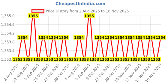moglix.com Rpi Shop M4x25mm Full Thread SS Socket Head Allen Cap Screw (Pack of 100) rpi shop Price History Graph from 2 Aug 2025 to 16 Nov 2025