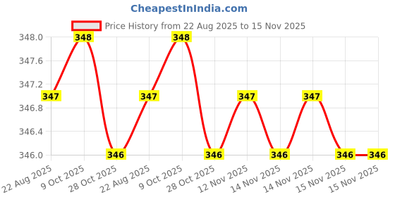 moglix.com Rpi Shop M4x25mm Full Thread SS Socket Head Allen Cap Screw (Pack of 25) rpi shop Price History Graph from 22 Aug 2025 to 15 Nov 2025