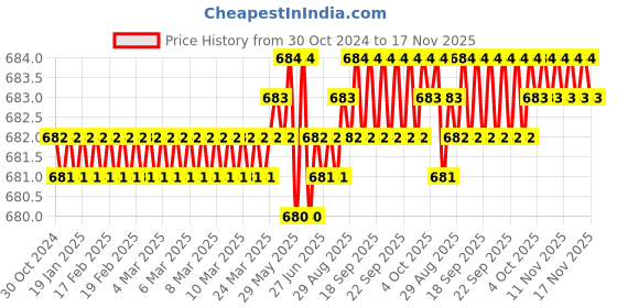 moglix.com Rpi Shop M4x25mm Full Thread SS Socket Head Allen Cap Screw (Pack of 50) rpi shop Price History Graph from 30 Oct 2024 to 17 Nov 2025
