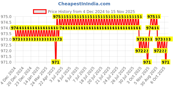 moglix.com Rpi Shop M4x25mm Full Thread SS Socket Head Allen Cap Screw (Pack of 75) rpi shop Price History Graph from 4 Dec 2024 to 15 Nov 2025