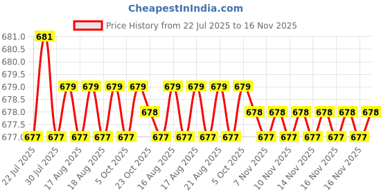 moglix.com Rpi Shop M4x25mm High Tensile Full Thread CSK Head Allen Cap Screw (Pack of 100) rpi shop Price History Graph from 22 Jul 2025 to 16 Nov 2025