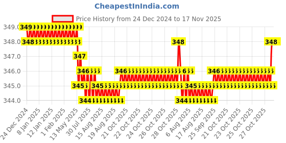 moglix.com Rpi Shop M4x25mm High Tensile Machine Thread CSK Head Allen Cap Screw (Pack of 10) rpi shop Price History Graph from 24 Dec 2024 to 16 Nov 2025