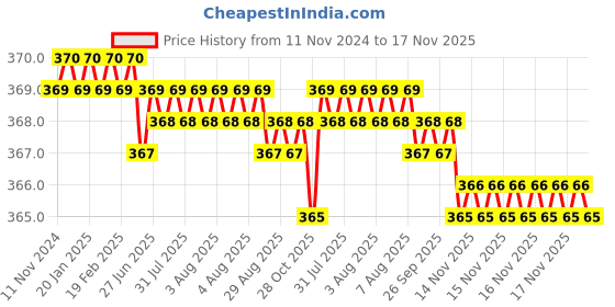 moglix.com Rpi Shop M4x25mm High Tensile Machine Thread CSK Head Allen Cap Screw (Pack of 50) rpi shop Price History Graph from 11 Nov 2024 to 17 Nov 2025
