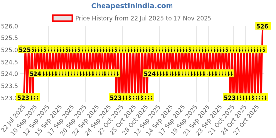 moglix.com Rpi Shop M4x25mm High Tensile Machine Thread CSK Head Allen Cap Screw (Pack of 75) rpi shop Price History Graph from 22 Jul 2025 to 17 Nov 2025