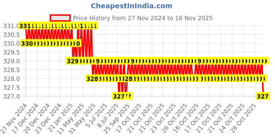 moglix.com Rpi Shop M4x30mm Full Thread Hex Head Allen Grub Socket Screw (Pack of 10) rpi shop Price History Graph from 27 Nov 2024 to 16 Nov 2025