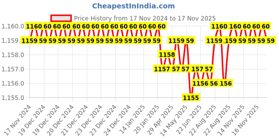 moglix.com Rpi Shop M4x30mm Full Thread Hex Head Allen Grub Socket Screw (Pack of 100) rpi shop Price History Graph from 17 Nov 2024 to 16 Nov 2025