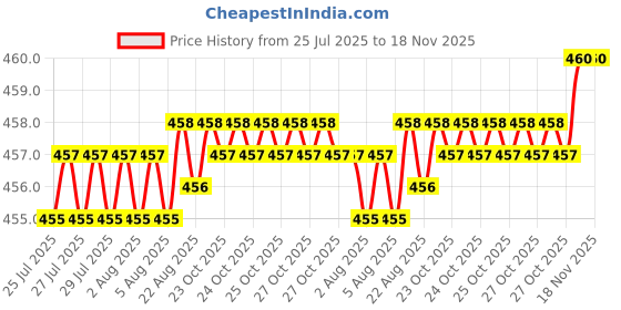 moglix.com Rpi Shop M4x30mm Full Thread Hex Head Allen Grub Socket Screw (Pack of 25) rpi shop Price History Graph from 25 Jul 2025 to 18 Nov 2025