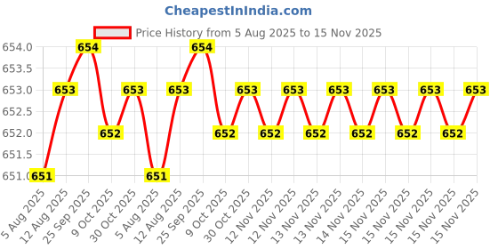 moglix.com Rpi Shop M4x30mm Full Thread Hex Head Allen Grub Socket Screw (Pack of 50) rpi shop Price History Graph from 5 Aug 2025 to 15 Nov 2025
