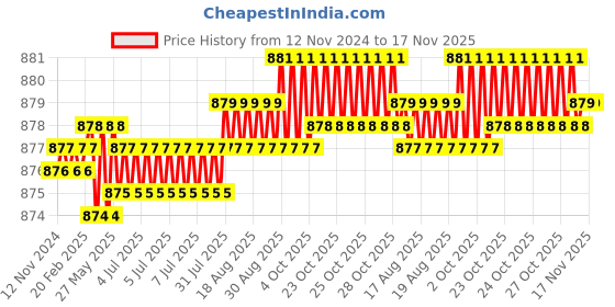 moglix.com Rpi Shop M4x30mm Full Thread Hex Head Allen Grub Socket Screw (Pack of 75) rpi shop Price History Graph from 12 Nov 2024 to 16 Nov 2025