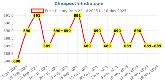 moglix.com Rpi Shop M4x30mm Full Thread Phillips Drive Pan Head Screw (Pack of 10) rpi shop Price History Graph from 22 Jul 2025 to 18 Nov 2025