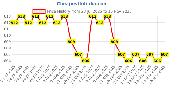 moglix.com Rpi Shop M4x30mm Full Thread Phillips Drive Pan Head Screw (Pack of 100) rpi shop Price History Graph from 23 Jul 2025 to 16 Nov 2025