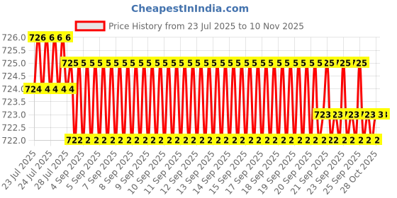 moglix.com Rpi Shop M4x30mm Full Thread Phillips Drive Pan Head Screw (Pack of 25) rpi shop Price History Graph from 23 Jul 2025 to 9 Nov 2025