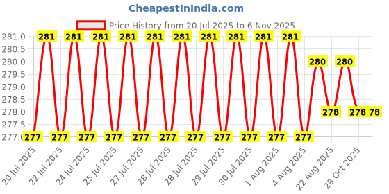 moglix.com Rpi Shop M4x30mm Full Thread Phillips Drive Pan Head Screw (Pack of 50) rpi shop Price History Graph from 20 Jul 2025 to 6 Nov 2025