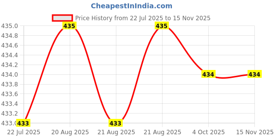moglix.com Rpi Shop M4x30mm Full Thread Phillips Drive Pan Head Screw (Pack of 75) rpi shop Price History Graph from 22 Jul 2025 to 13 Nov 2025