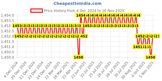 moglix.com Rpi Shop M4x30mm Full Thread SS Socket Head Allen Cap Screw (Pack of 100) rpi shop Price History Graph from 4 Dec 2024 to 15 Nov 2025