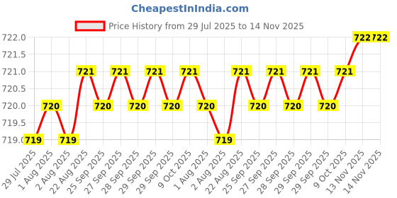 moglix.com Rpi Shop M4x30mm Full Thread SS Socket Head Allen Cap Screw (Pack of 50) rpi shop Price History Graph from 29 Jul 2025 to 14 Nov 2025