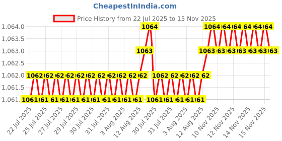 moglix.com Rpi Shop M4x30mm Full Thread SS Socket Head Allen Cap Screw (Pack of 75) rpi shop Price History Graph from 22 Jul 2025 to 15 Nov 2025