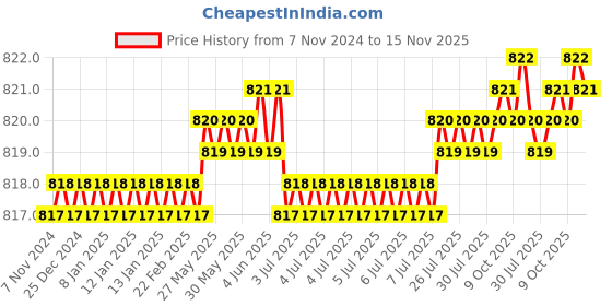 moglix.com Rpi Shop M4x30mm High Tensile Full Thread CSK Head Allen Cap Screw (Pack of 100) rpi shop Price History Graph from 7 Nov 2024 to 15 Nov 2025