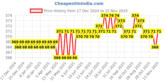 moglix.com Rpi Shop M4x30mm High Tensile Machine Thread CSK Head Allen Cap Screw (Pack of 10) rpi shop Price History Graph from 17 Dec 2024 to 15 Nov 2025