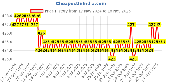 moglix.com Rpi Shop M4x30mm High Tensile Machine Thread CSK Head Allen Cap Screw (Pack of 50) rpi shop Price History Graph from 17 Nov 2024 to 18 Nov 2025