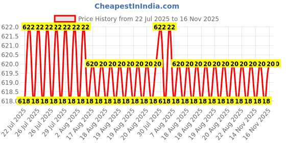 moglix.com Rpi Shop M4x30mm High Tensile Machine Thread CSK Head Allen Cap Screw (Pack of 75) rpi shop Price History Graph from 22 Jul 2025 to 16 Nov 2025