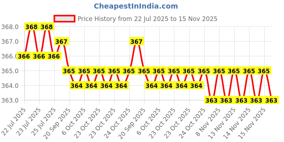 moglix.com Rpi Shop M4x35mm Full Thread SS Socket Head Allen Cap Screw (Pack of 10) rpi shop Price History Graph from 22 Jul 2025 to 15 Nov 2025