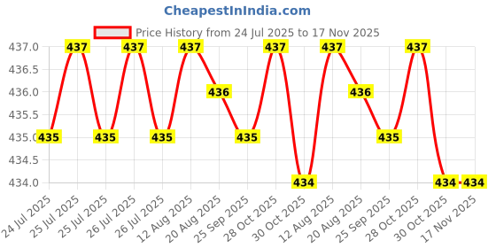 moglix.com Rpi Shop M4x35mm Full Thread SS Socket Head Allen Cap Screw (Pack of 25) rpi shop Price History Graph from 24 Jul 2025 to 16 Nov 2025