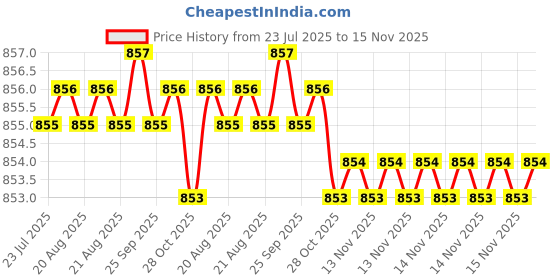 moglix.com Rpi Shop M4x35mm Full Thread SS Socket Head Allen Cap Screw (Pack of 50) rpi shop Price History Graph from 23 Jul 2025 to 14 Nov 2025