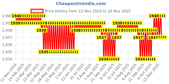 moglix.com Rpi Shop M4x35mm High Tensile Full Thread CSK Head Allen Cap Screw (Pack of 100) rpi shop Price History Graph from 12 Nov 2024 to 16 Nov 2025