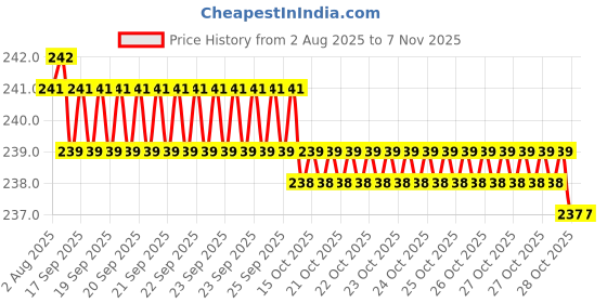 moglix.com Rpi Shop M4x35mm High Tensile Machine Thread CSK Head Allen Cap Screw (Pack of 10) rpi shop Price History Graph from 2 Aug 2025 to 6 Nov 2025