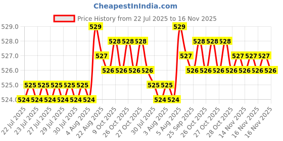 moglix.com Rpi Shop M4x35mm High Tensile Machine Thread CSK Head Allen Cap Screw (Pack of 25) rpi shop Price History Graph from 22 Jul 2025 to 16 Nov 2025