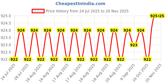 moglix.com Rpi Shop M4x35mm High Tensile Machine Thread CSK Head Allen Cap Screw (Pack of 50) rpi shop Price History Graph from 24 Jul 2025 to 17 Nov 2025