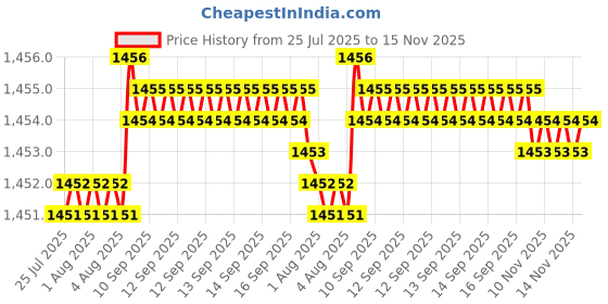 moglix.com Rpi Shop M4x35mm High Tensile Machine Thread CSK Head Allen Cap Screw (Pack of 75) rpi shop Price History Graph from 25 Jul 2025 to 14 Nov 2025