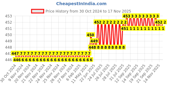 moglix.com Rpi Shop M4x40mm Full Thread SS Socket Head Allen Cap Screw (Pack of 10) rpi shop Price History Graph from 30 Oct 2024 to 15 Nov 2025