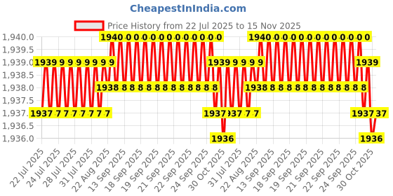 moglix.com Rpi Shop M4x40mm Full Thread SS Socket Head Allen Cap Screw (Pack of 100) rpi shop Price History Graph from 22 Jul 2025 to 15 Nov 2025