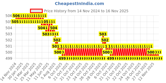 moglix.com Rpi Shop M4x40mm Full Thread SS Socket Head Allen Cap Screw (Pack of 25) rpi shop Price History Graph from 14 Nov 2024 to 16 Nov 2025