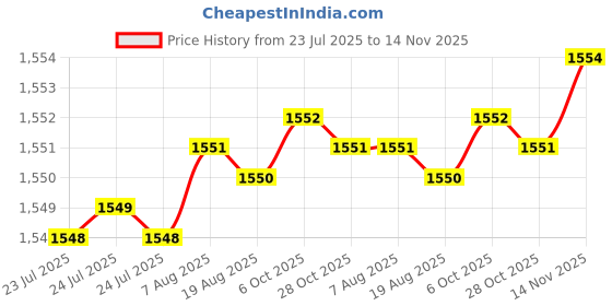 moglix.com Rpi Shop M4x40mm Full Thread SS Socket Head Allen Cap Screw (Pack of 75) rpi shop Price History Graph from 23 Jul 2025 to 14 Nov 2025