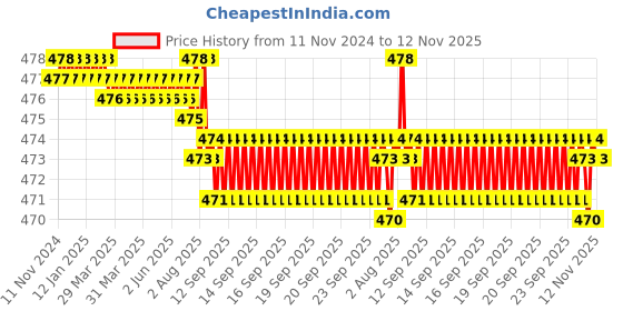 moglix.com Rpi Shop M4x4mm Full Thread Hex Head Allen Grub Socket Screw (Pack of 10) rpi shop Price History Graph from 11 Nov 2024 to 12 Nov 2025