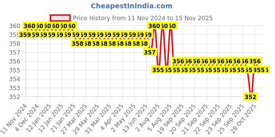 moglix.com Rpi Shop M4x4mm Full Thread Hex Head Allen Grub Socket Screw (Pack of 100) rpi shop Price History Graph from 11 Nov 2024 to 12 Nov 2025