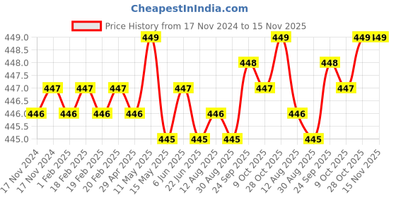 moglix.com Rpi Shop M4x4mm Full Thread Hex Head Allen Grub Socket Screw (Pack of 50) rpi shop Price History Graph from 17 Nov 2024 to 15 Nov 2025