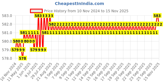 moglix.com Rpi Shop M4x5mm Full Thread Hex Head Allen Grub Socket Screw (Pack of 10) rpi shop Price History Graph from 10 Nov 2024 to 15 Nov 2025