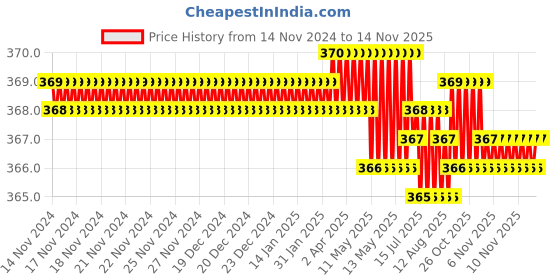 moglix.com Rpi Shop M4x5mm Full Thread Hex Head Allen Grub Socket Screw (Pack of 25) rpi shop Price History Graph from 14 Nov 2024 to 14 Nov 2025